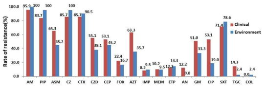 Antimicrobial resistance rate of K. pneumoniae strains isolated from clinical and environmental samples in 2018