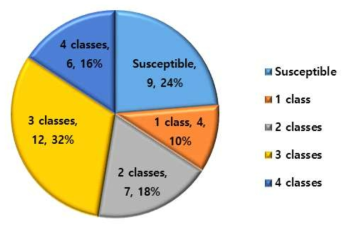 Multi-drug resistance rate of S. aureus strains isolated from clinical samples in 2018