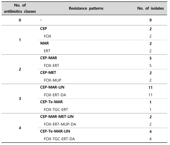 Multi-drug resistance patterns of S. aureus strains isolated from clinical samples in 2018