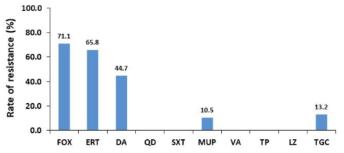 Antimicrobial resistance rate of S. aureus strains in 2018