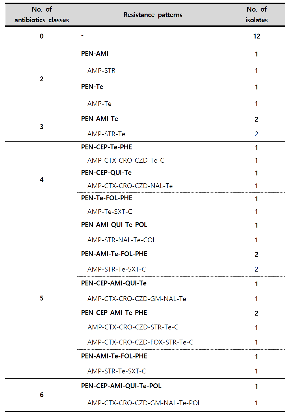 Multi-drug resistance patterns of Salmonella spp. strains isolated from clinical samples in 2018