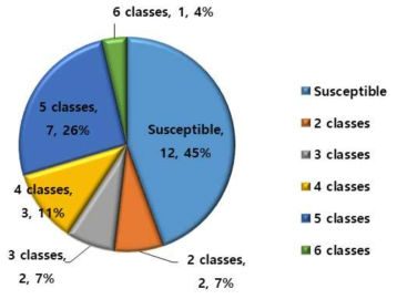 Multi-drug resistance rate of Salmonella spp. strains isolated from clinical samples in 2018