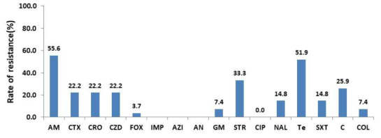 Antimicrobial resistance rate of Salmonella spp. strains isolated from clinical samples in 2018