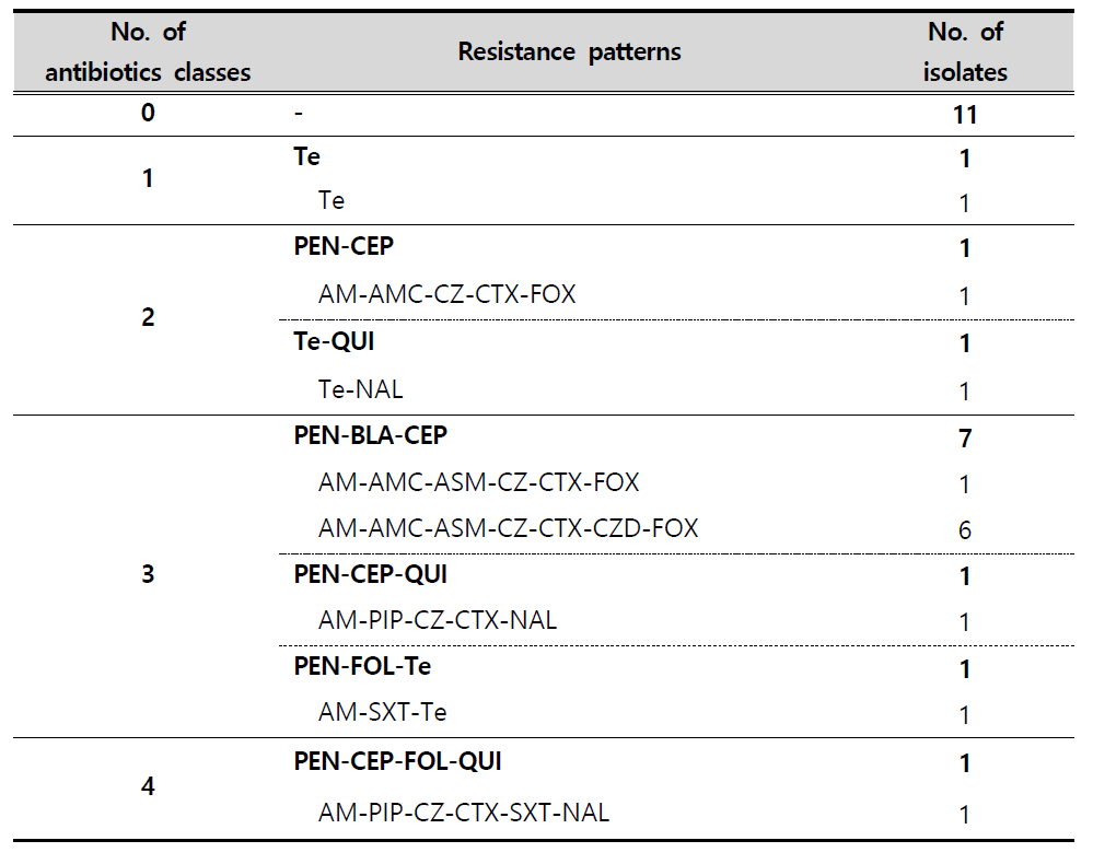 Multi-drug resistance patterns of E. coli strains isolated from clinical samples in 2019