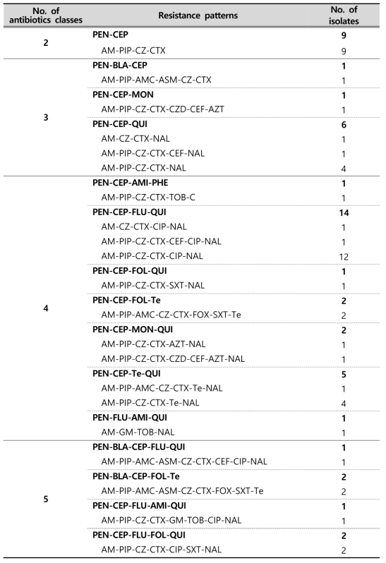 Multi-drug resistance patterns of E. coli strains isolated from environmental samples in 2019