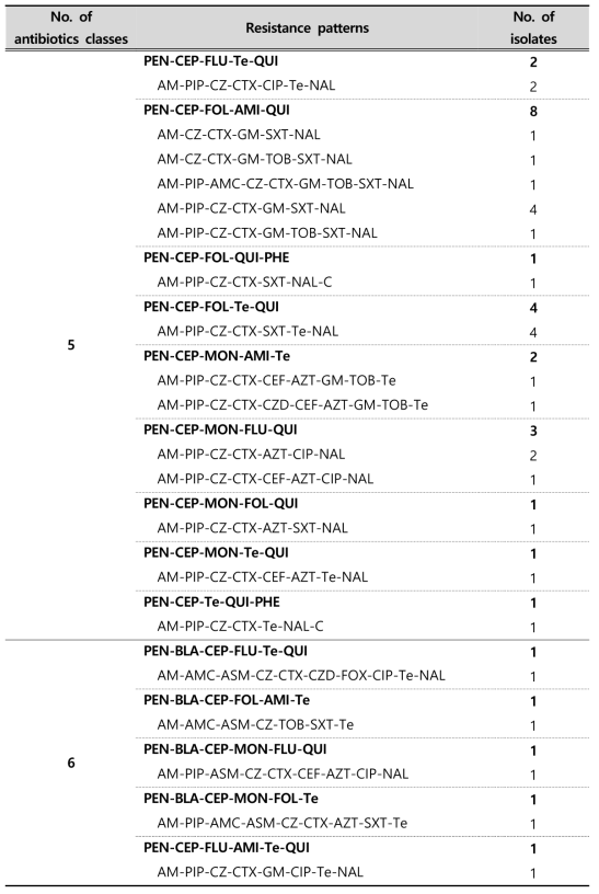 (Continued) Multi-drug resistance patterns of E. coli strains isolated from environmental samples in 2019