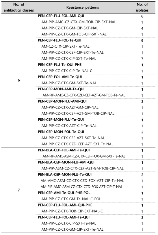 (Continued) Multi-drug resistance patterns of E. coli strains isolated from environmental samples in 2019