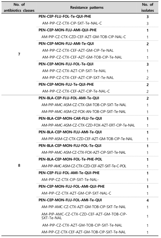 (Continued) Multi-drug resistance patterns of E. coli strains isolated from environmental samples in 2019