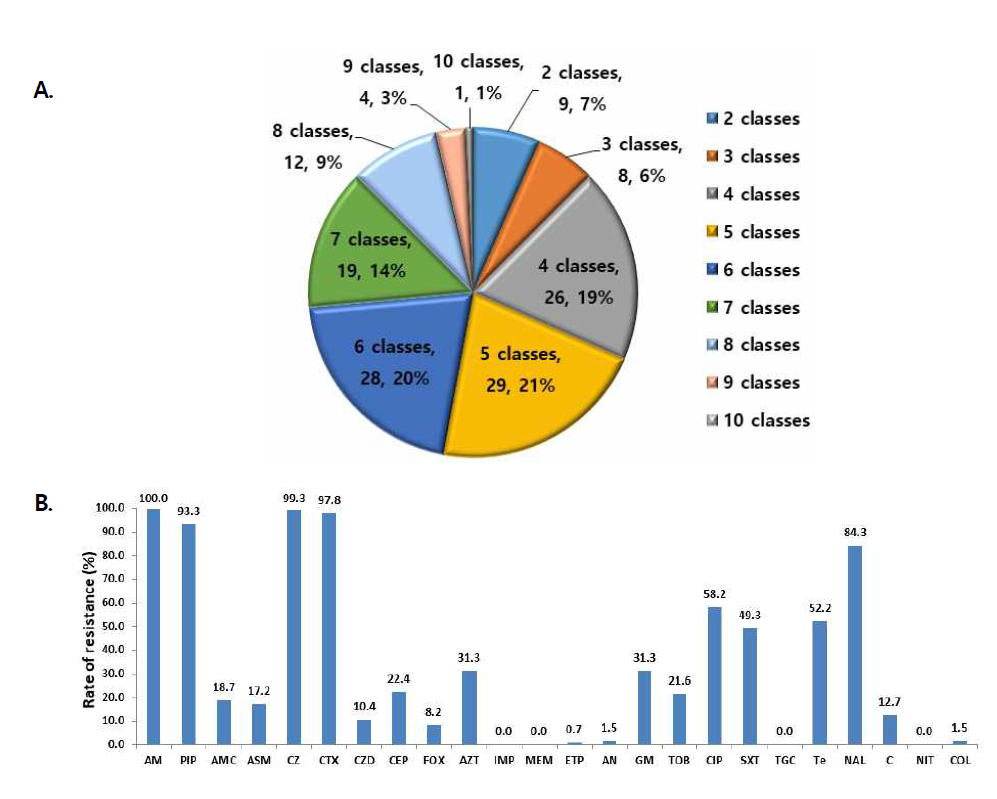 Multi-drug(A) and antimicrobial(B) resistance rate of E. coli strains isolated from environmental samples in 2019