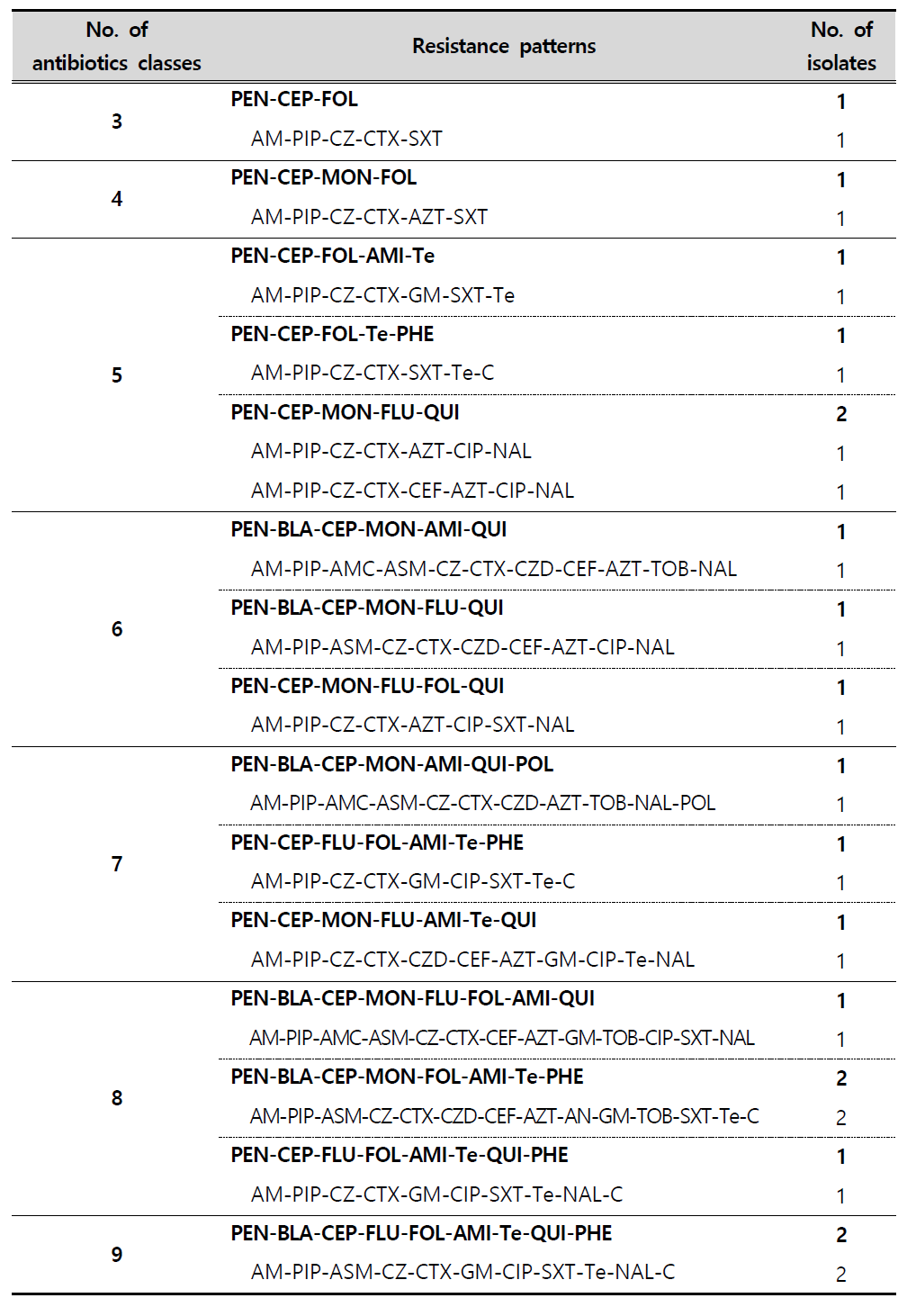 Multi-drug resistance patterns of K. pneumoniae strains isolated from environmental samples in 2019