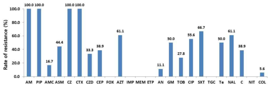 Antimicrobial resistance rate of K. pneumoniae strains isolated from environmental samples in 2019