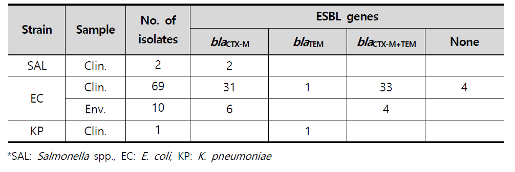 Resistance gene types of ESBL-producing strains isolated from clinical and environmental samples in 2017