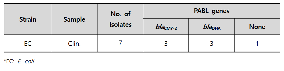 Resistance gene types of PABL-producing strains isolated from clinical samples in 2017