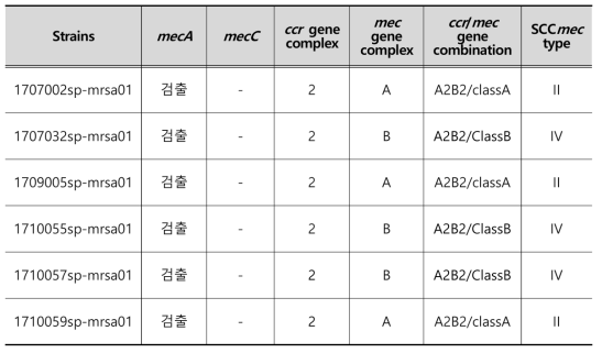 Results of SCCmec typing of methicillin resistant S. aureus isolated from clinical samples in 2017