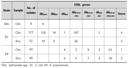 Resistance gene types of ESBL-producing strains isolated from clinical and environmental samples in 2018