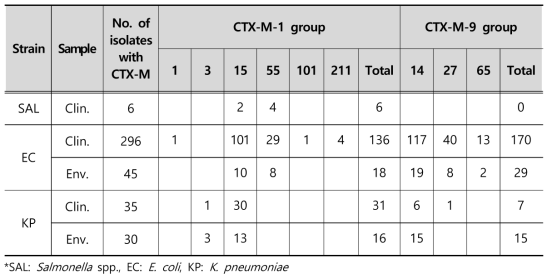 CTX-M types of ESBL-producing strains isolated from clinical and environmental samples in 2018