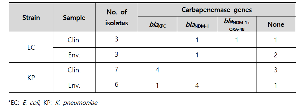 Resistance of gene types of Carbapenemase-producing strains isolated from clinical samples and environmental samples in 2018