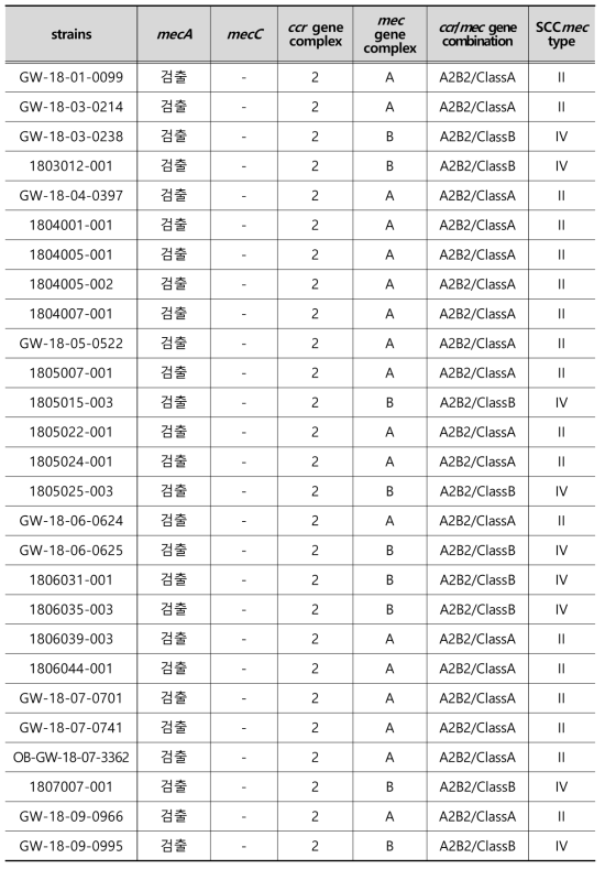 Results of SCCmec typing of methicillin resistant S. aureus isolated from clinical samples in 2018