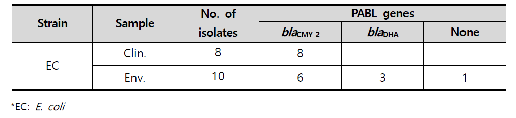 Resistance gene types of PABL-producing strains isolated from clinical and environmental samples in 2019