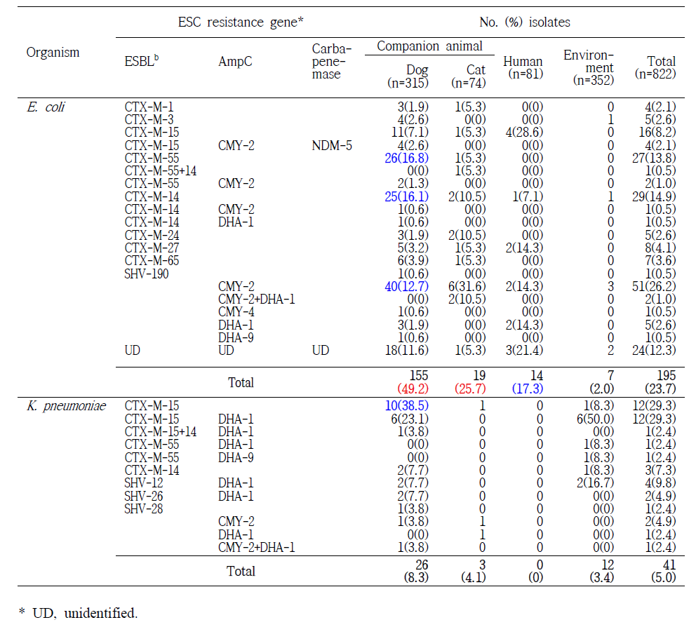 질병 반려동물, 사람, 환경 분리 ESBL/AmpC/carbapenemase 생성 E. coli와 K. pneumoniae 의 유전자형