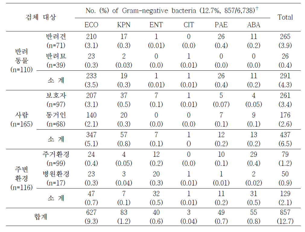 2-3년차에 각 대상검체에서 분리된 그람음성균 분포