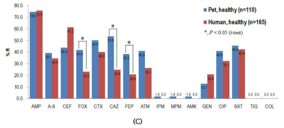 반려동물과 사람유래 대장균의 내성빈도 비교