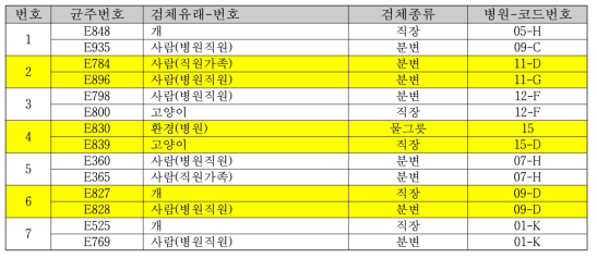 CTX-M-14 E. coli 중 >90% 유사도(그림 15 설명)