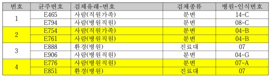 CTX-M-27 E. coli 중 >90% 유사도(그림 17 설명)