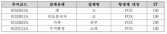 사람-주거환경-반려동물에서 분리된 MRSE