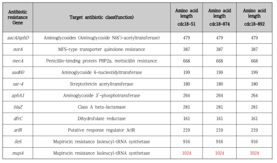 MRSE 유전체에 존재하는 항생제 내성유전자(set 01)