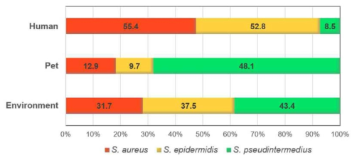 반려동물, 사람, 주거환경에서 staphylococci 3종 분포율 비교