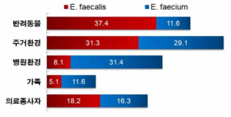 반려동물, 사람, 주변환경에서 분리된 장알균 분포율 비교