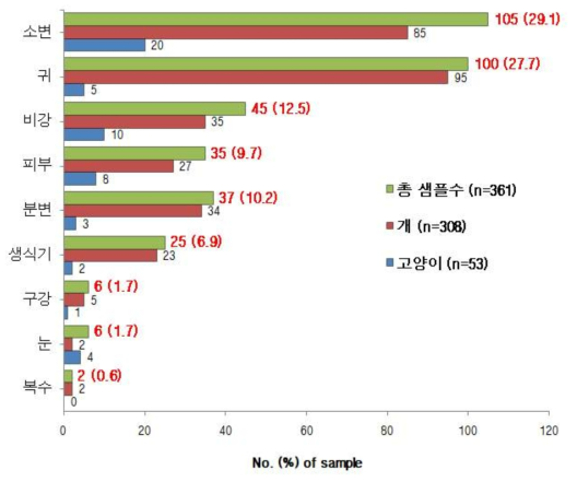 Number (%) of clinical samples collected from diseased companion animals in 2019