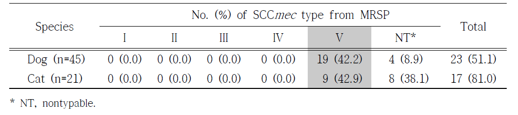 Distribution of Staphylococcal Cassette Chromosome mec (SCCmec) types in methicillin-resistant Staphylococcus pseudintermedius strains