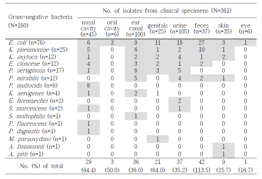 Distribution of isolates identified from clinical specimens of diseased companion animals in 2019