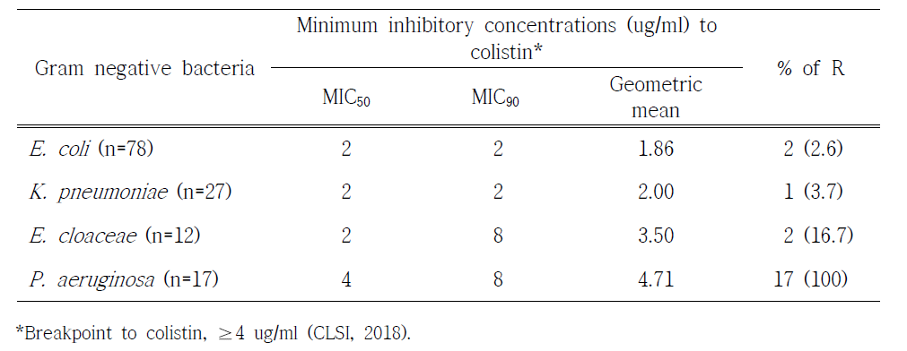 Colistin resistance in Gram-negative bacteria from diseased companion animals