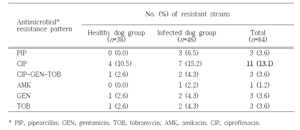 Antimicrobial resistance patterns between two groups