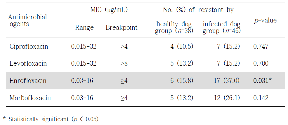 Fluoroquinolone resistance rate between two dog groups