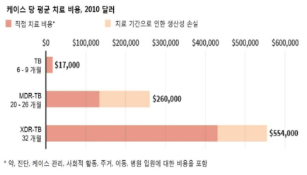 결핵환자에서 MDR, XDR등의 항생제 내성으로 인해 소모되는 비용 비교. 출처 huffington post – sorce:CDC