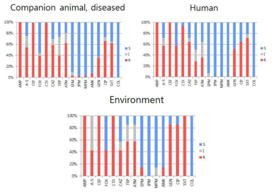 질병반려동물, 사람, 환경에서 항균제 감수성 시험결과