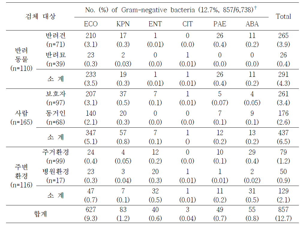 2-3년차에 각 대상검체에서 분리된 그람음성균 분포