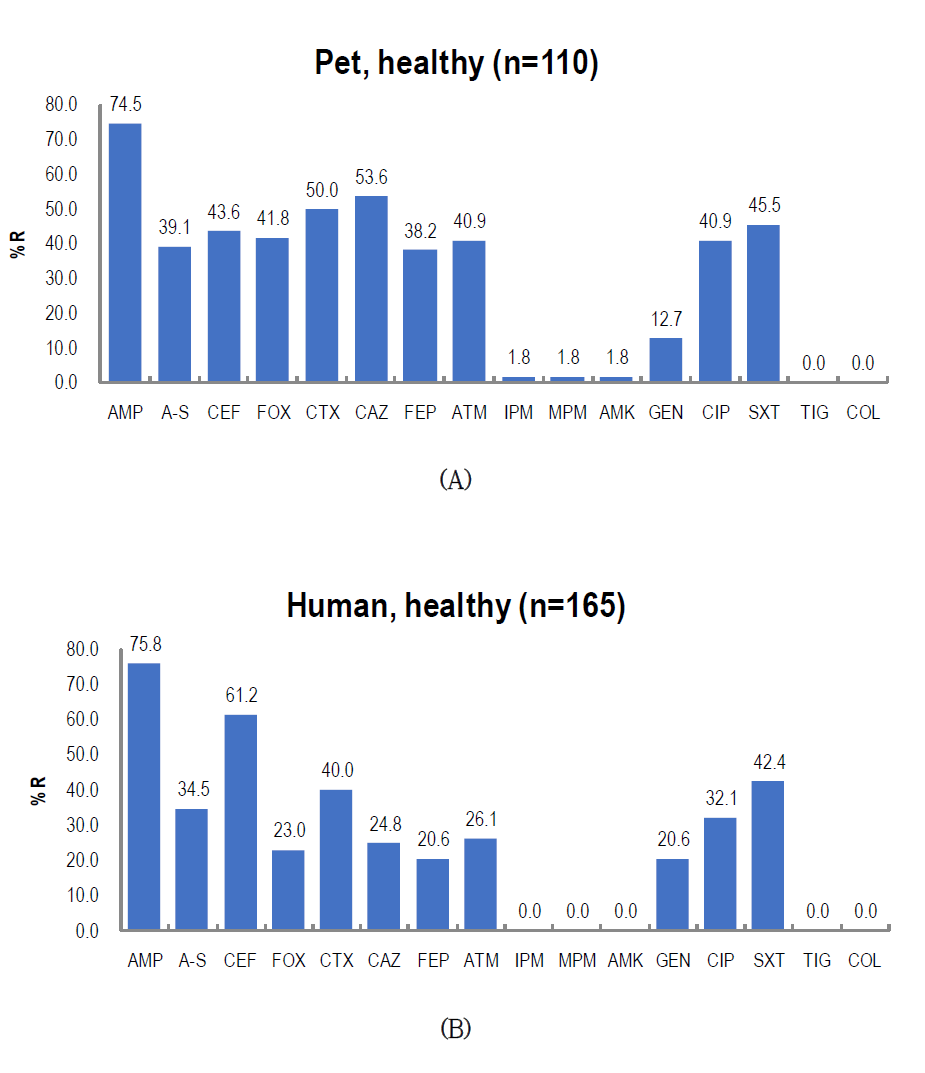 반려동물과 사람유래 대장균에서 항균제 내성빈도(%)