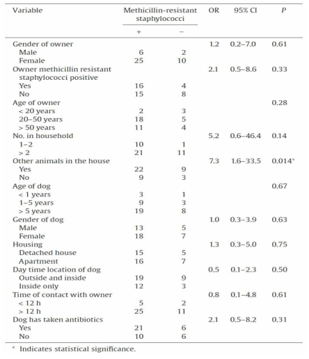 반려견에서 methicillin 내성 staphylococci 보유가능성과 관련된 위험요인 평가 결과