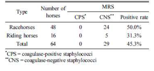 Detection of methicillin-resistant staphylococci (MRS) isolates from horses
