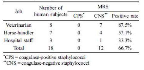 Methicillin-resistant staphylococci (MRS) positive rates according to the jobs of the horse-related personnel