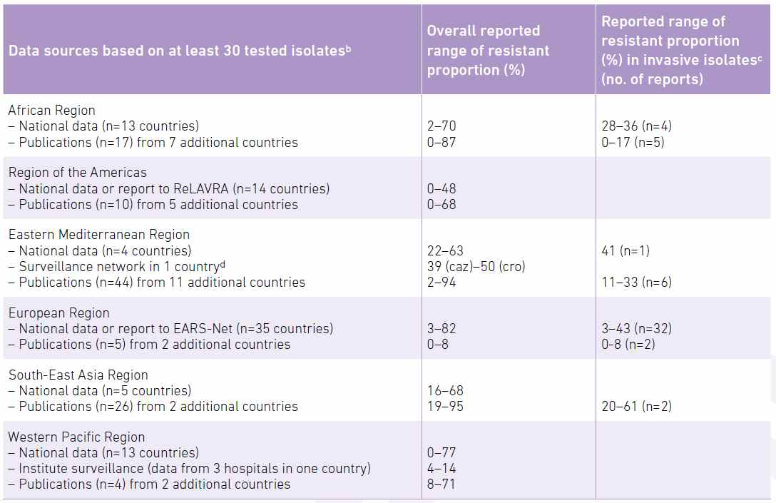 Escherichia coli; Resistance to third-generation cephalosporins (summary of reported or published proportions of resistance, by WHO region)