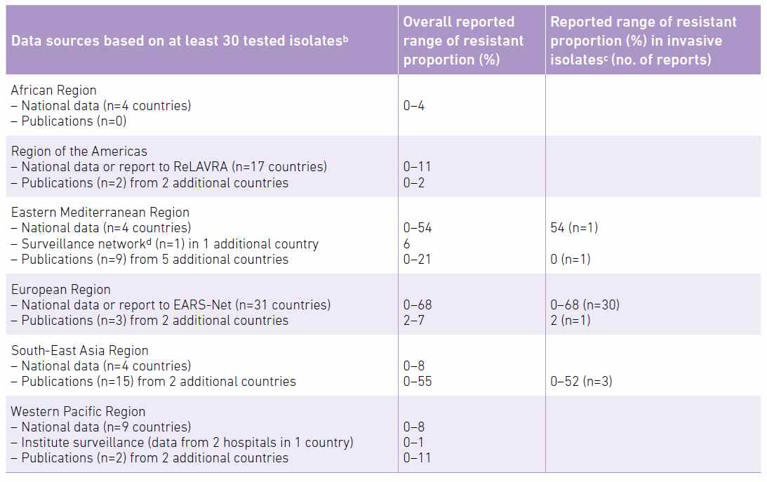 Klebsiella pneumoniae: Resistance to carbapenems (summary of reported or published proportions of resistance, by WHO region)