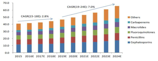 글로벌 항생제 시장 (단위:bn$) 출처: IMS health, visiongain