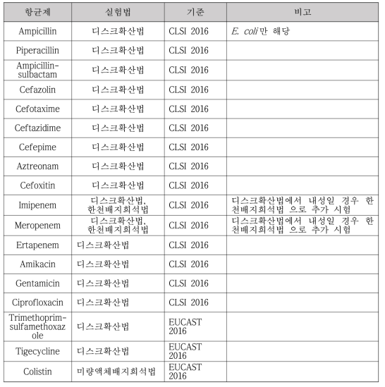 Enterobacteriaceae 항균제 감수성 시험법 및 가이드라인