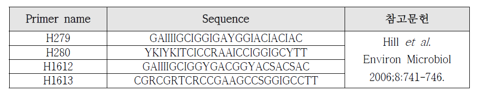 cpn60 유전자 PCR에 사용한 primer 정보